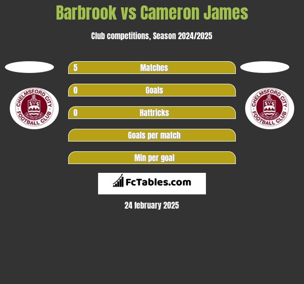 Barbrook vs Cameron James h2h player stats