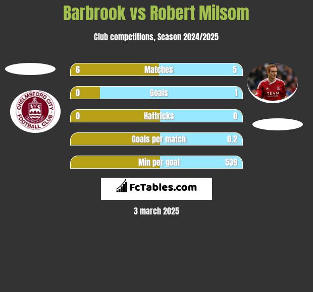 Barbrook vs Robert Milsom h2h player stats