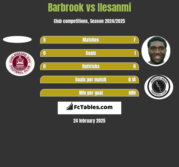 Barbrook vs Ilesanmi h2h player stats