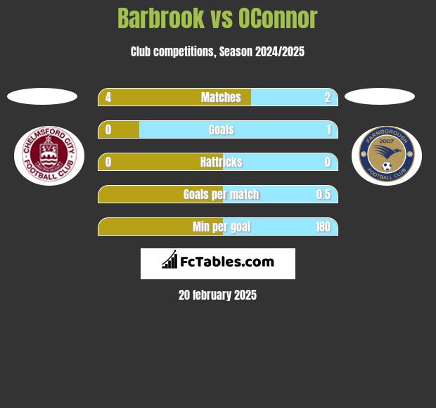 Barbrook vs OConnor h2h player stats