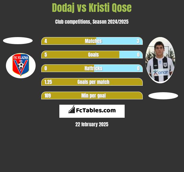 Dodaj vs Kristi Qose h2h player stats