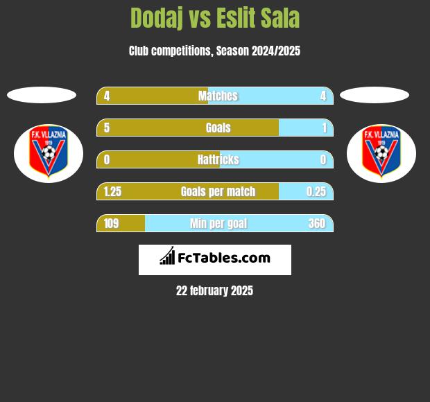 Dodaj vs Eslit Sala h2h player stats