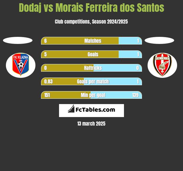 Dodaj vs Morais Ferreira dos Santos h2h player stats