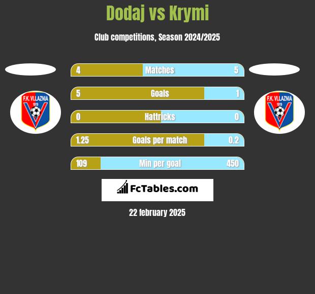 Dodaj vs Krymi h2h player stats