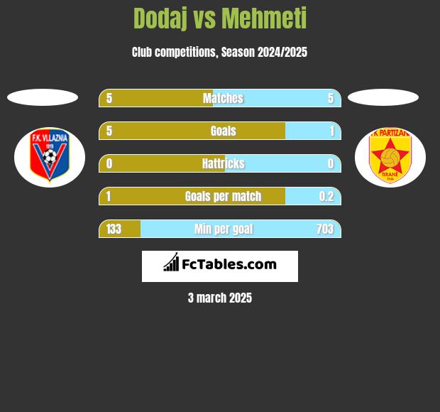 Dodaj vs Mehmeti h2h player stats