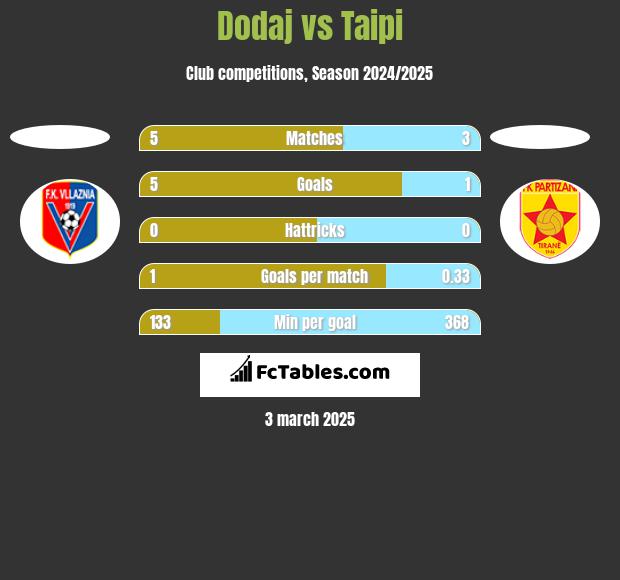 Dodaj vs Taipi h2h player stats