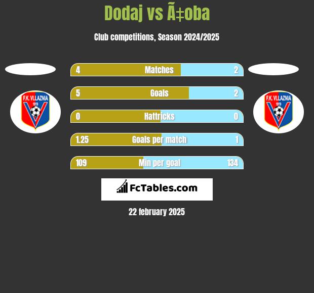 Dodaj vs Ã‡oba h2h player stats