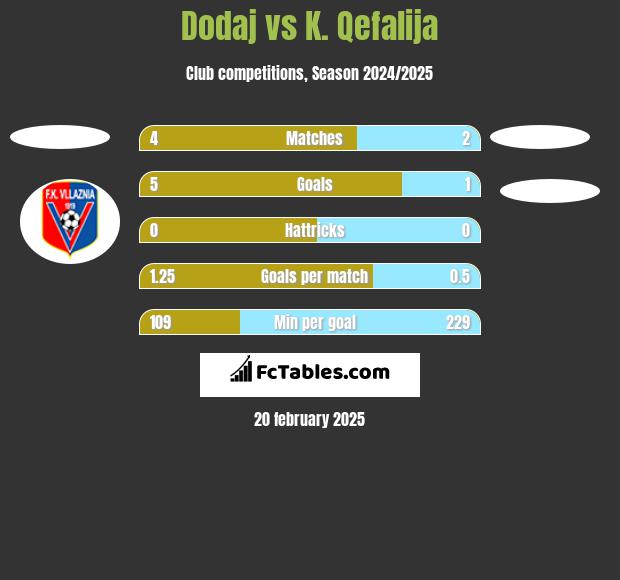 Dodaj vs K. Qefalija h2h player stats