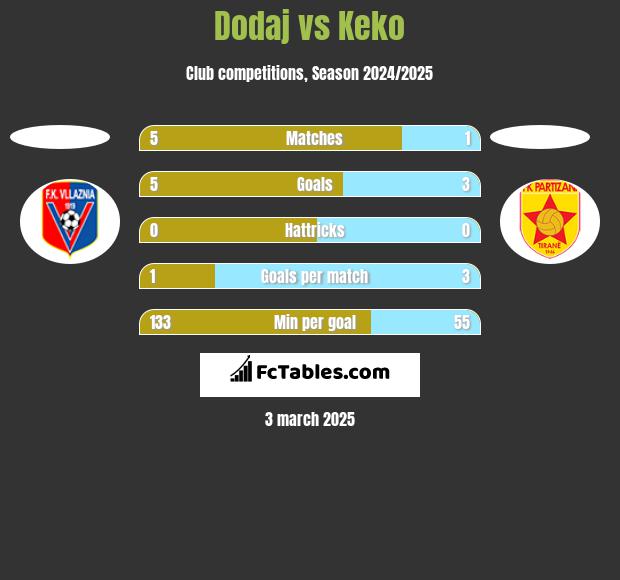 Dodaj vs Keko h2h player stats