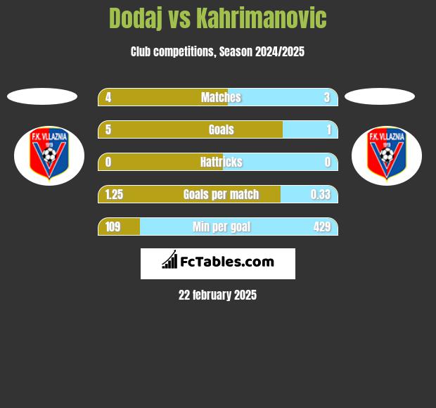 Dodaj vs Kahrimanovic h2h player stats