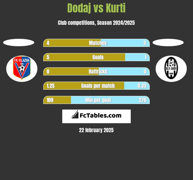 Dodaj vs Kurti h2h player stats