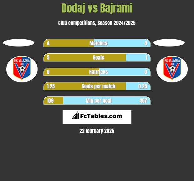 Dodaj vs Bajrami h2h player stats