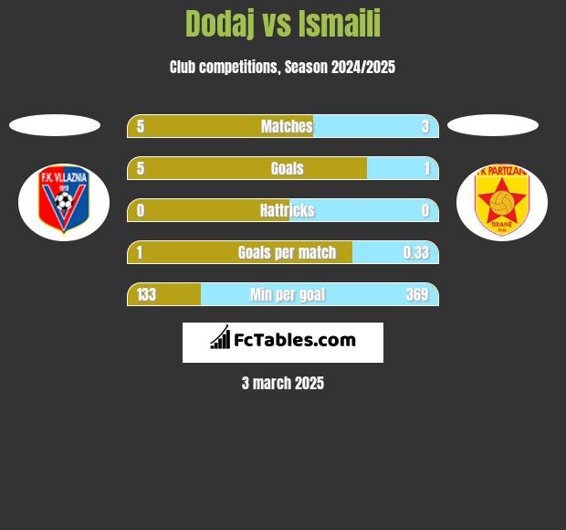 Dodaj vs Ismaili h2h player stats