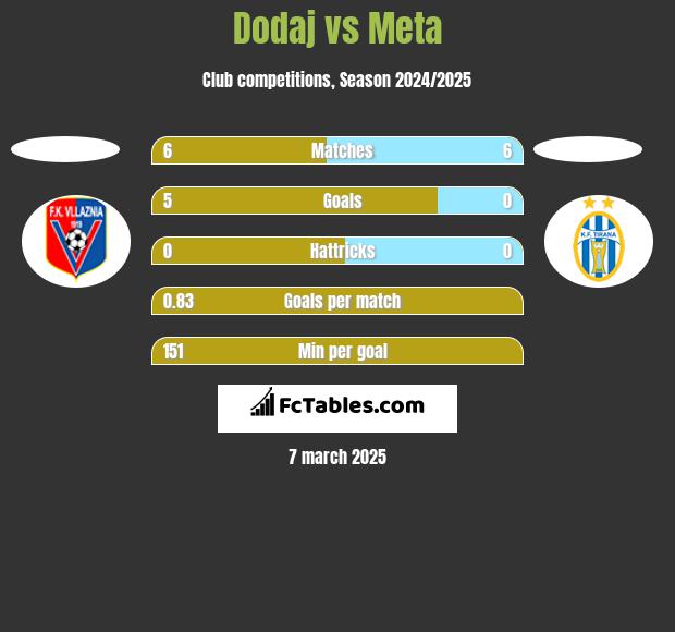 Dodaj vs Meta h2h player stats