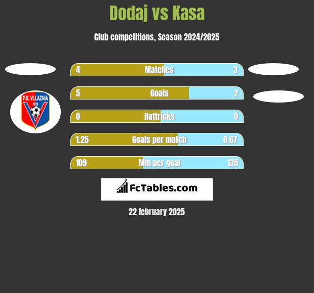 Dodaj vs Kasa h2h player stats