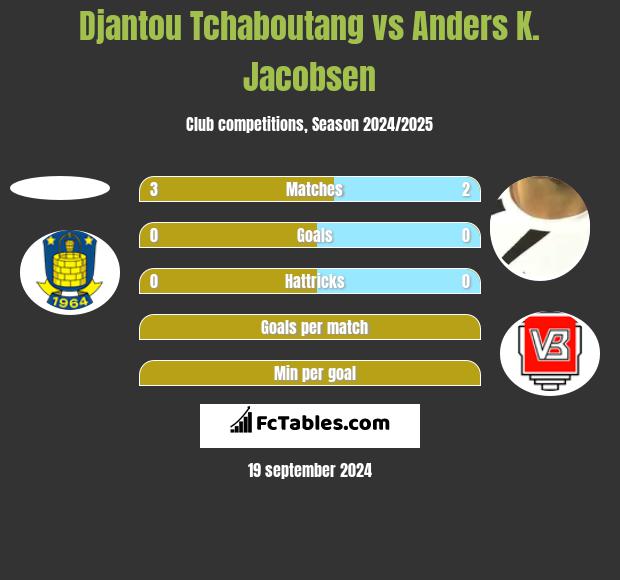 Djantou Tchaboutang vs Anders K. Jacobsen h2h player stats