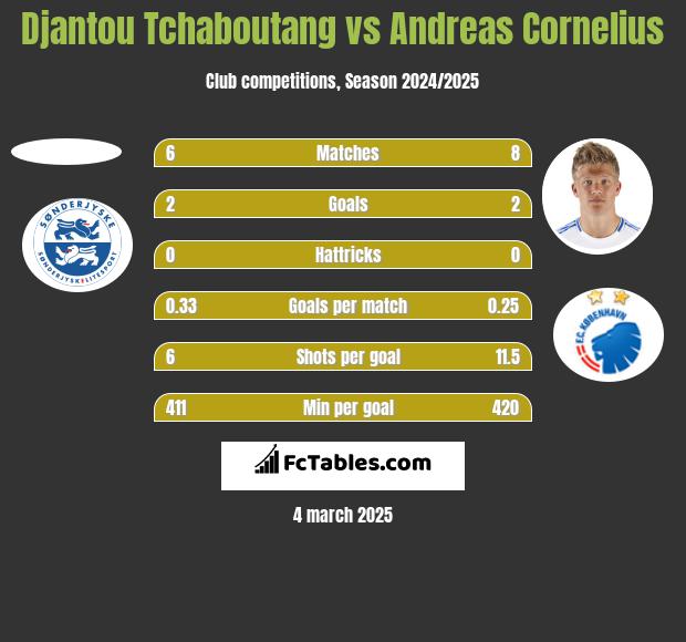 Djantou Tchaboutang vs Andreas Cornelius h2h player stats