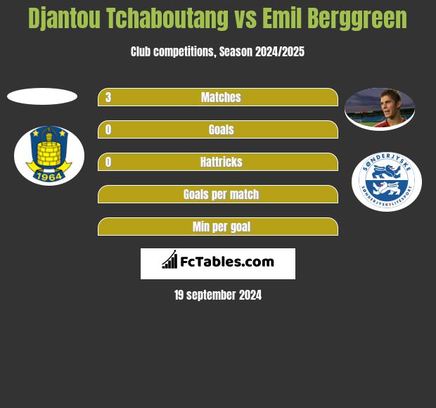 Djantou Tchaboutang vs Emil Berggreen h2h player stats