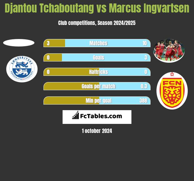 Djantou Tchaboutang vs Marcus Ingvartsen h2h player stats