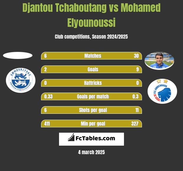 Djantou Tchaboutang vs Mohamed Elyounoussi h2h player stats