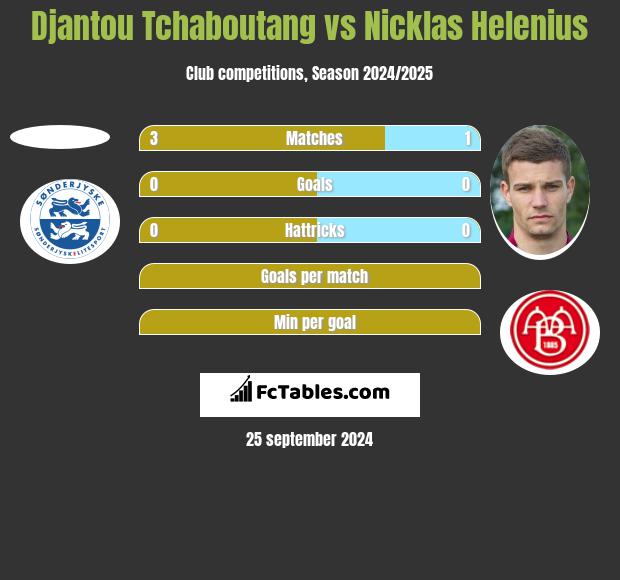 Djantou Tchaboutang vs Nicklas Helenius h2h player stats