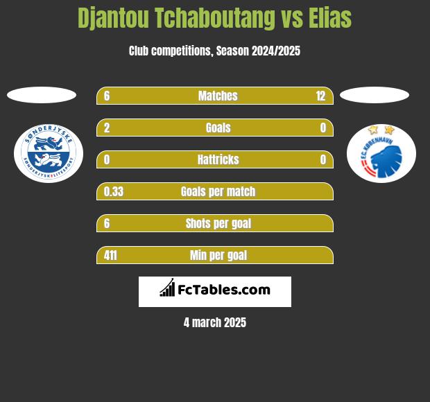 Djantou Tchaboutang vs Elias h2h player stats