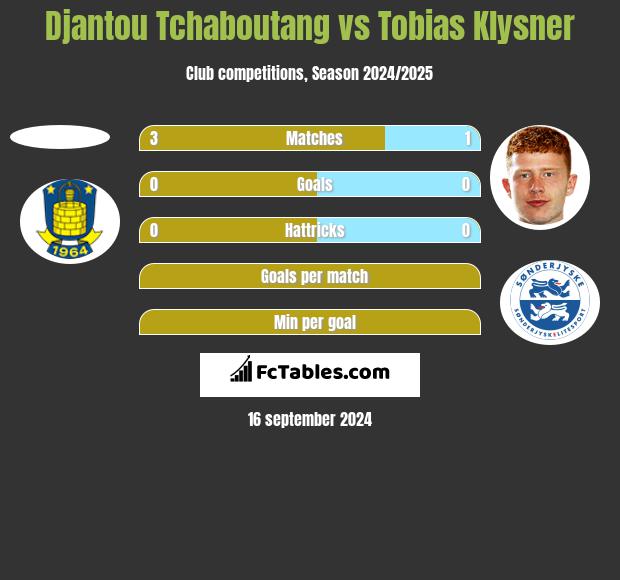 Djantou Tchaboutang vs Tobias Klysner h2h player stats