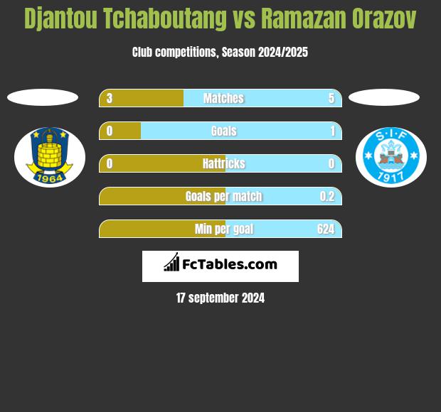 Djantou Tchaboutang vs Ramazan Orazov h2h player stats