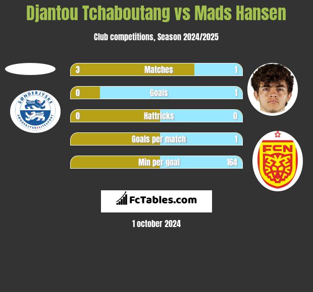 Djantou Tchaboutang vs Mads Hansen h2h player stats