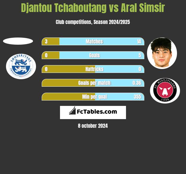 Djantou Tchaboutang vs Aral Simsir h2h player stats