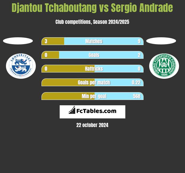 Djantou Tchaboutang vs Sergio Andrade h2h player stats