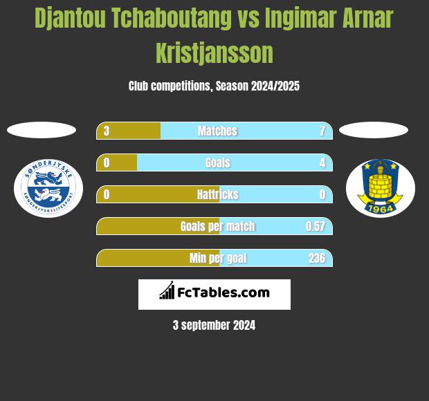 Djantou Tchaboutang vs Ingimar Arnar Kristjansson h2h player stats