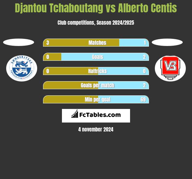 Djantou Tchaboutang vs Alberto Centis h2h player stats