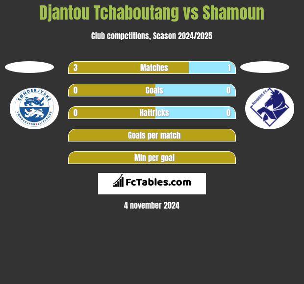 Djantou Tchaboutang vs Shamoun h2h player stats