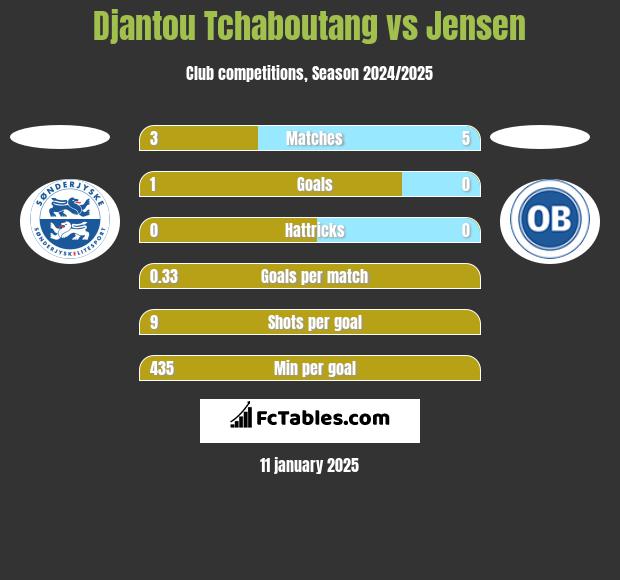 Djantou Tchaboutang vs Jensen h2h player stats