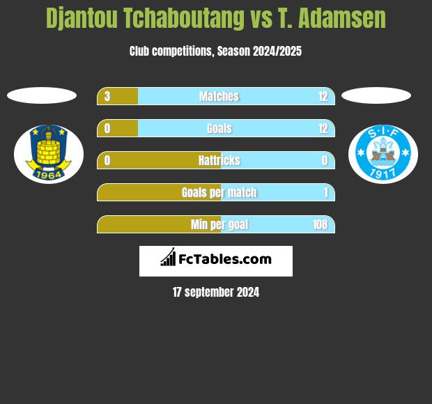 Djantou Tchaboutang vs T. Adamsen h2h player stats