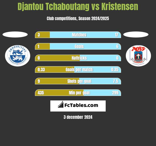 Djantou Tchaboutang vs Kristensen h2h player stats