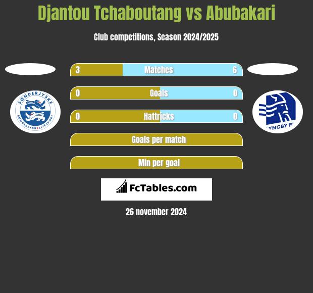 Djantou Tchaboutang vs Abubakari h2h player stats