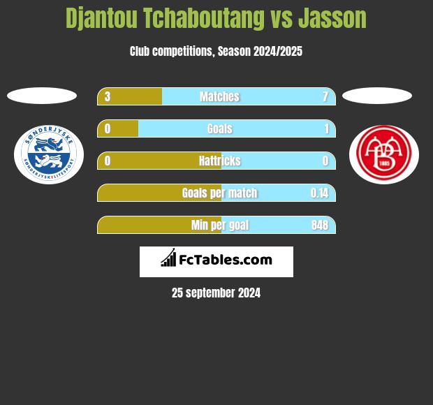 Djantou Tchaboutang vs Jasson h2h player stats