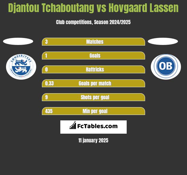 Djantou Tchaboutang vs Hovgaard Lassen h2h player stats