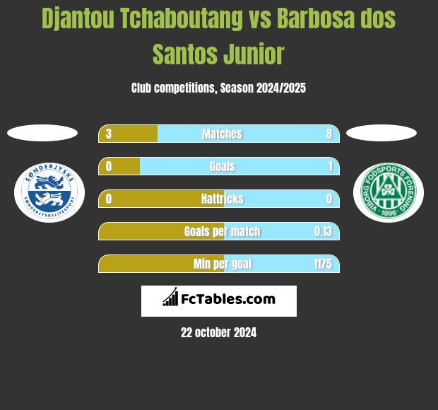 Djantou Tchaboutang vs Barbosa dos Santos Junior h2h player stats