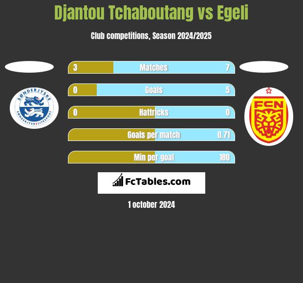 Djantou Tchaboutang vs Egeli h2h player stats