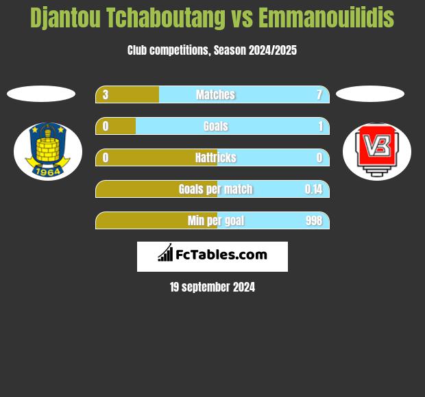 Djantou Tchaboutang vs Emmanouilidis h2h player stats