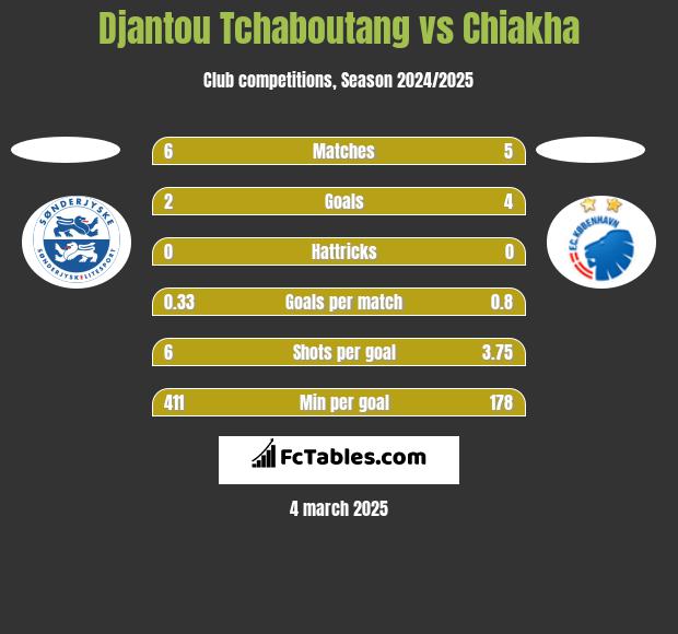 Djantou Tchaboutang vs Chiakha h2h player stats