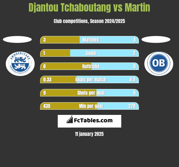 Djantou Tchaboutang vs Martin h2h player stats