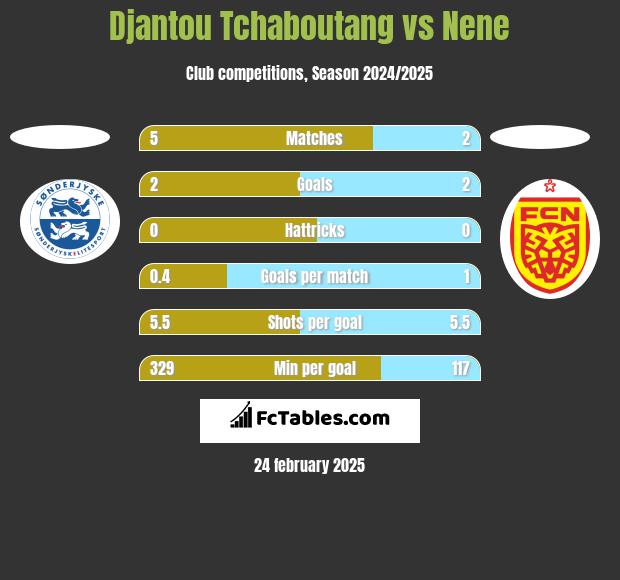 Djantou Tchaboutang vs Nene h2h player stats