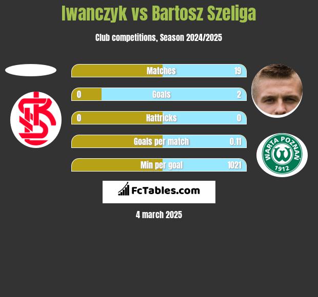 Iwanczyk vs Bartosz Szeliga h2h player stats