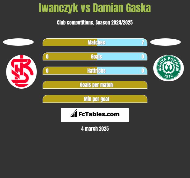 Iwanczyk vs Damian Gaska h2h player stats