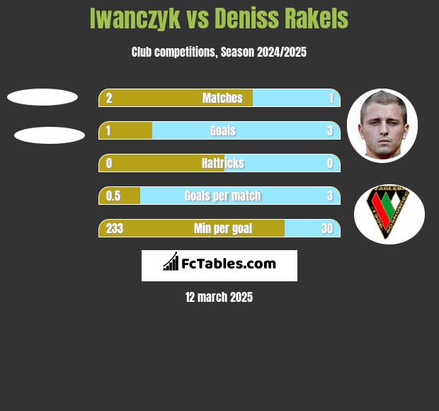 Iwanczyk vs Deniss Rakels h2h player stats