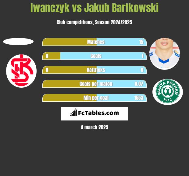 Iwanczyk vs Jakub Bartkowski h2h player stats